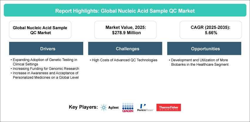 Nucleic Acid Sample QC Market